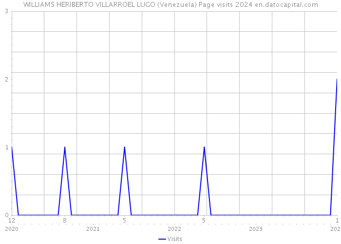 WILLIAMS HERIBERTO VILLARROEL LUGO (Venezuela) Page visits 2024 