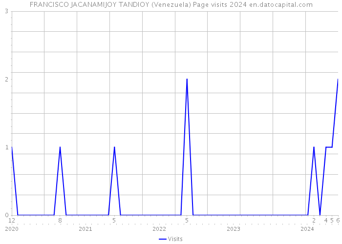 FRANCISCO JACANAMIJOY TANDIOY (Venezuela) Page visits 2024 