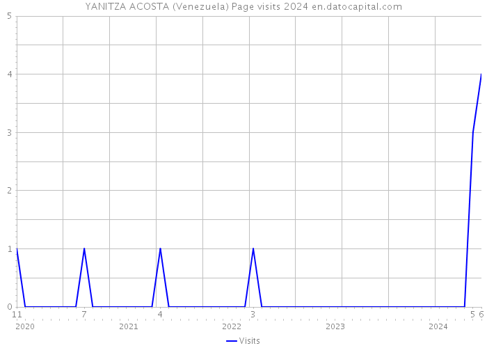 YANITZA ACOSTA (Venezuela) Page visits 2024 