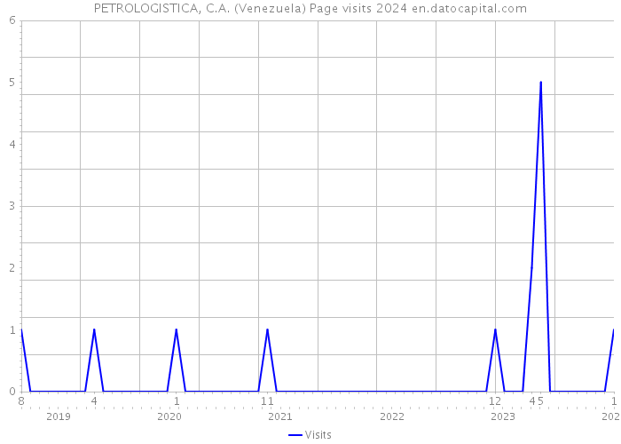 PETROLOGISTICA, C.A. (Venezuela) Page visits 2024 