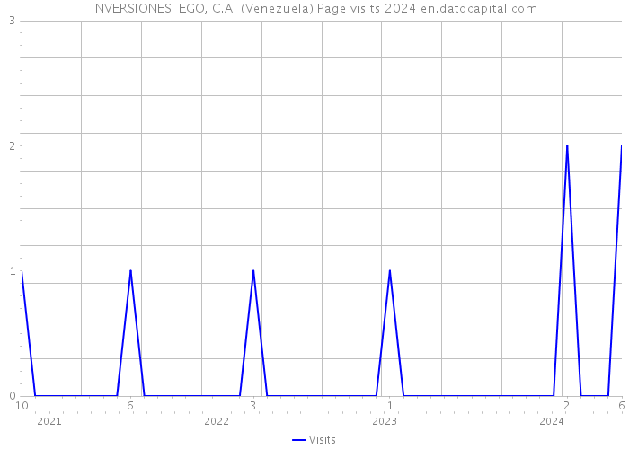 INVERSIONES EGO, C.A. (Venezuela) Page visits 2024 