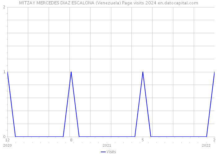 MITZAY MERCEDES DIAZ ESCALONA (Venezuela) Page visits 2024 