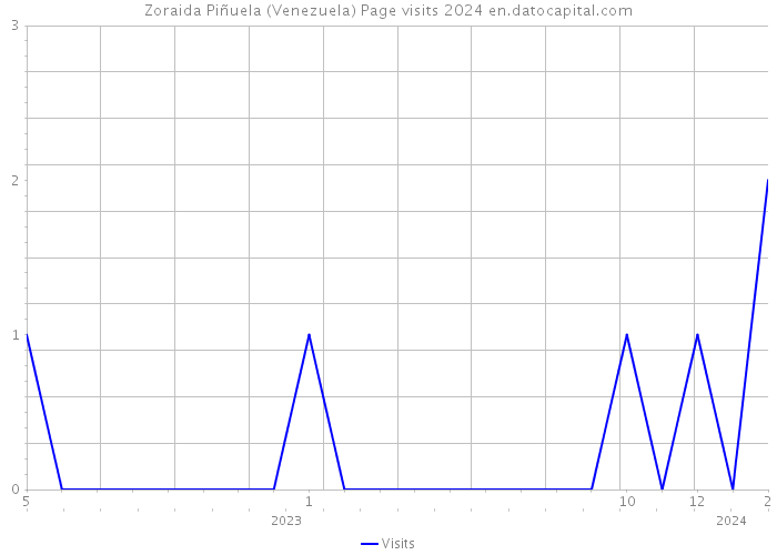 Zoraida Piñuela (Venezuela) Page visits 2024 