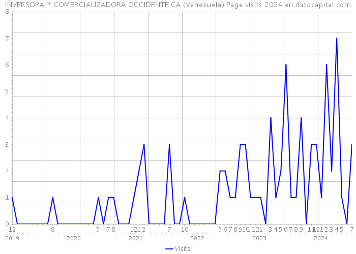 INVERSORA Y COMERCIALIZADORA OCCIDENTE CA (Venezuela) Page visits 2024 