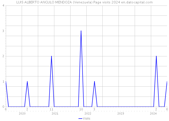 LUIS ALBERTO ANGULO MENDOZA (Venezuela) Page visits 2024 