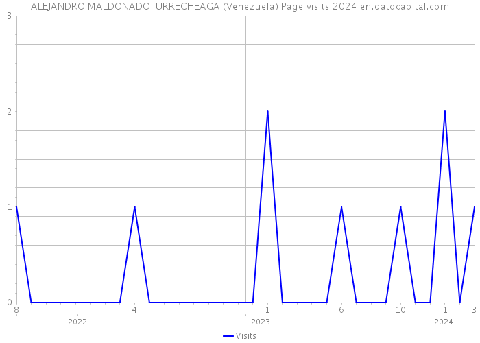 ALEJANDRO MALDONADO URRECHEAGA (Venezuela) Page visits 2024 