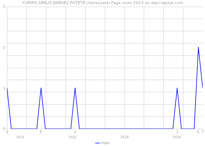 YURMIS ARELIS JIMENEZ PATETE (Venezuela) Page visits 2024 