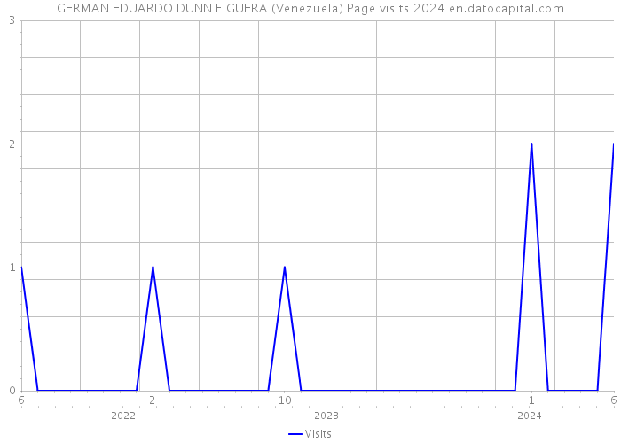 GERMAN EDUARDO DUNN FIGUERA (Venezuela) Page visits 2024 
