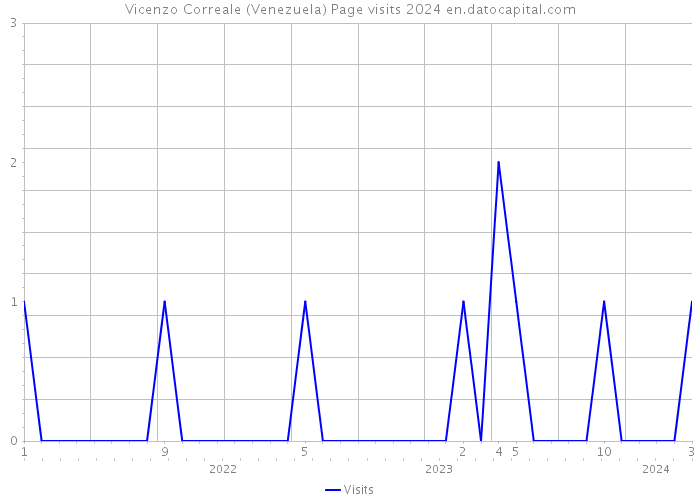 Vicenzo Correale (Venezuela) Page visits 2024 