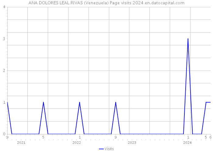 ANA DOLORES LEAL RIVAS (Venezuela) Page visits 2024 