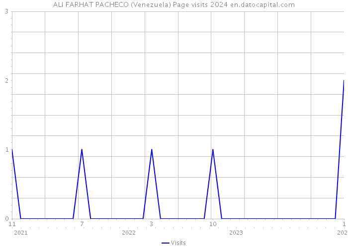 ALI FARHAT PACHECO (Venezuela) Page visits 2024 