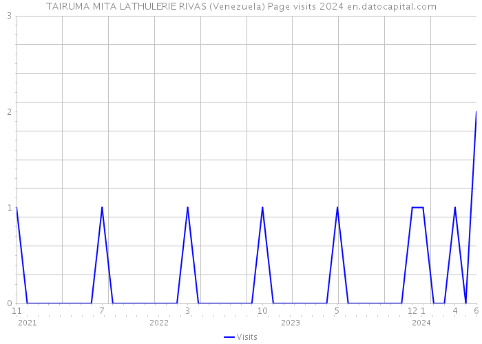TAIRUMA MITA LATHULERIE RIVAS (Venezuela) Page visits 2024 