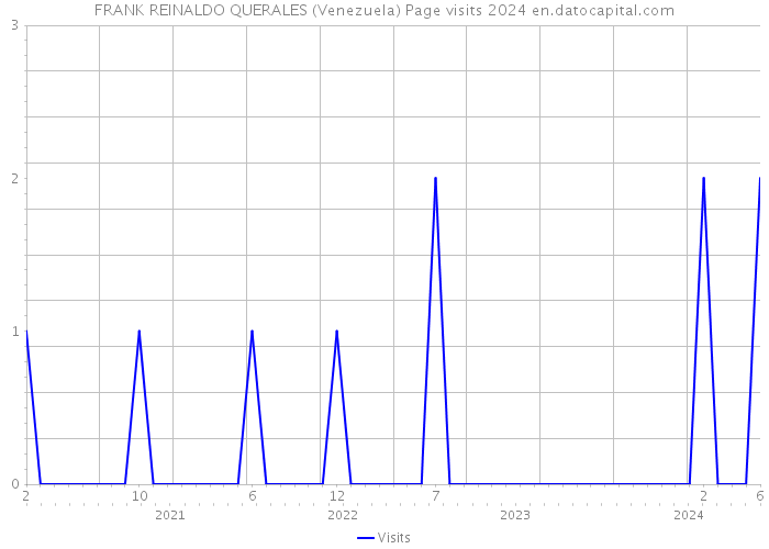 FRANK REINALDO QUERALES (Venezuela) Page visits 2024 