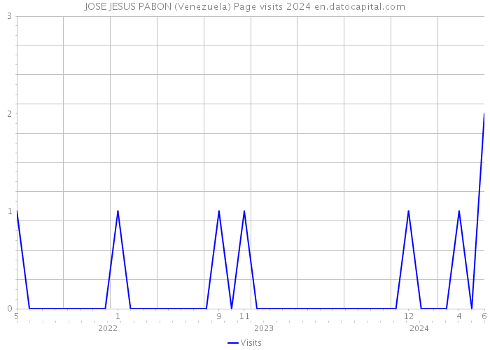 JOSE JESUS PABON (Venezuela) Page visits 2024 