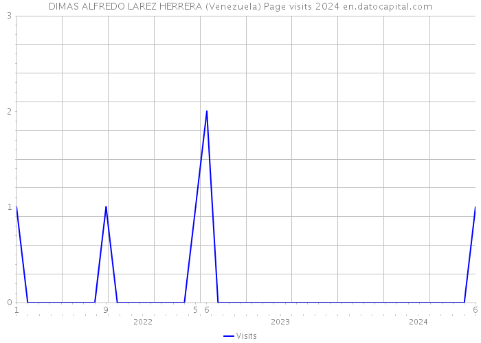 DIMAS ALFREDO LAREZ HERRERA (Venezuela) Page visits 2024 