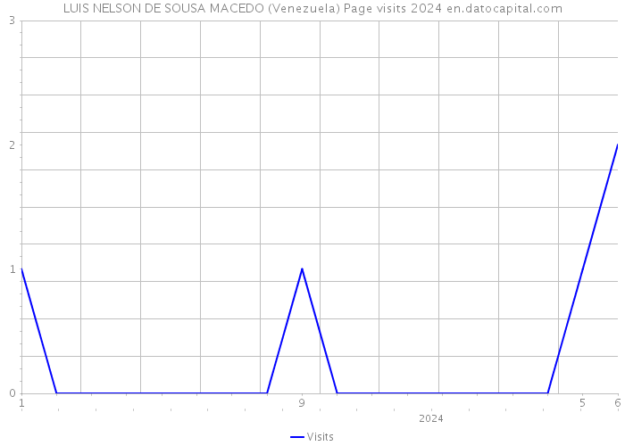 LUIS NELSON DE SOUSA MACEDO (Venezuela) Page visits 2024 