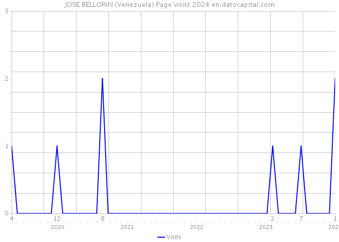 JOSE BELLORIN (Venezuela) Page visits 2024 