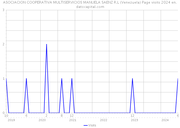 ASOCIACION COOPERATIVA MULTISERVICIOS MANUELA SAENZ R.L (Venezuela) Page visits 2024 