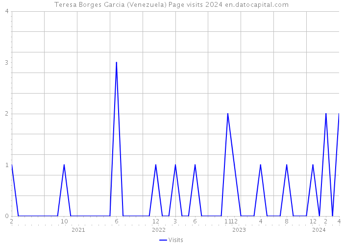 Teresa Borges Garcia (Venezuela) Page visits 2024 