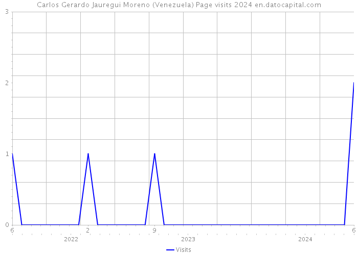 Carlos Gerardo Jauregui Moreno (Venezuela) Page visits 2024 