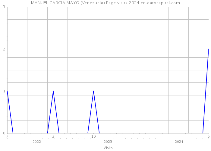 MANUEL GARCIA MAYO (Venezuela) Page visits 2024 