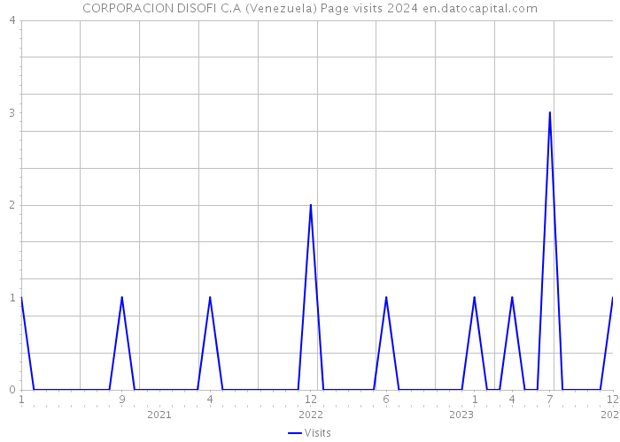 CORPORACION DISOFI C.A (Venezuela) Page visits 2024 
