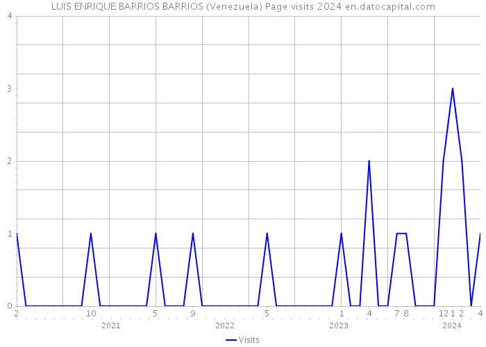 LUIS ENRIQUE BARRIOS BARRIOS (Venezuela) Page visits 2024 
