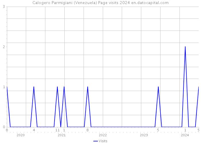 Calogero Parmigiani (Venezuela) Page visits 2024 