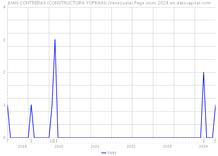JUAN CONTRERAS (CONSTRUCTORA YOFRAIN) (Venezuela) Page visits 2024 
