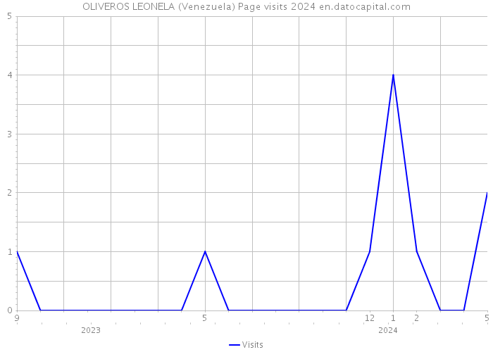 OLIVEROS LEONELA (Venezuela) Page visits 2024 