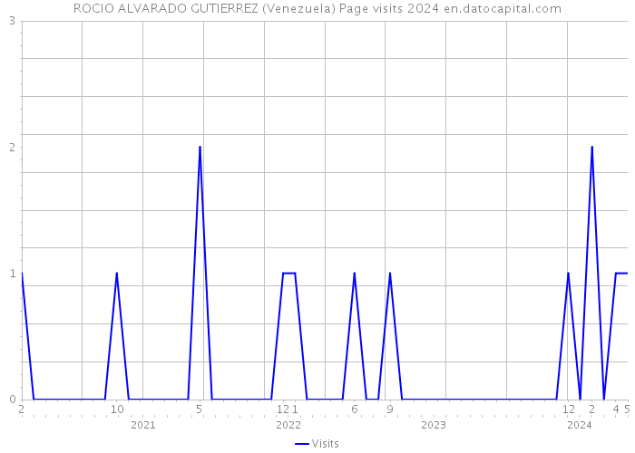 ROCIO ALVARADO GUTIERREZ (Venezuela) Page visits 2024 