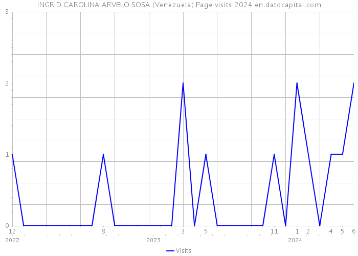 INGRID CAROLINA ARVELO SOSA (Venezuela) Page visits 2024 