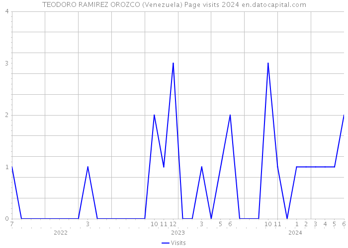 TEODORO RAMIREZ OROZCO (Venezuela) Page visits 2024 