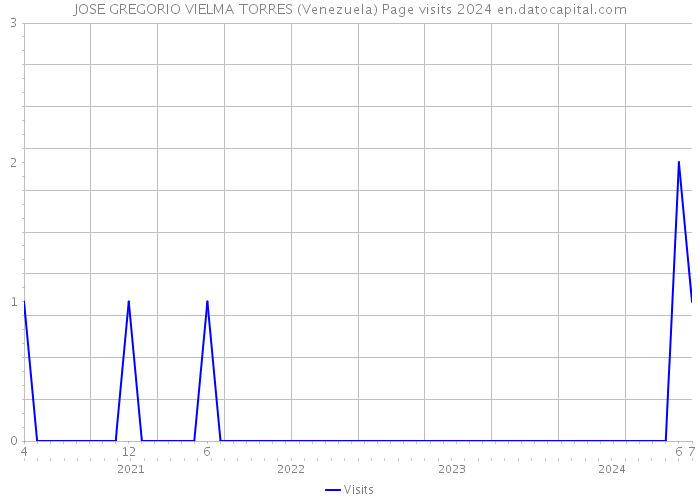 JOSE GREGORIO VIELMA TORRES (Venezuela) Page visits 2024 