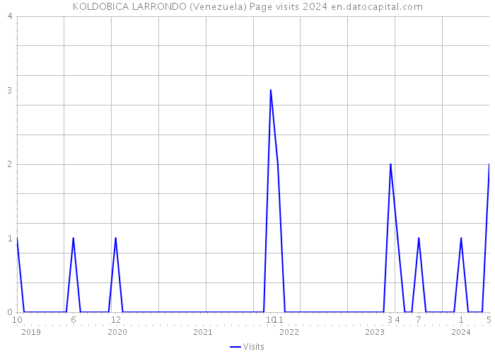 KOLDOBICA LARRONDO (Venezuela) Page visits 2024 