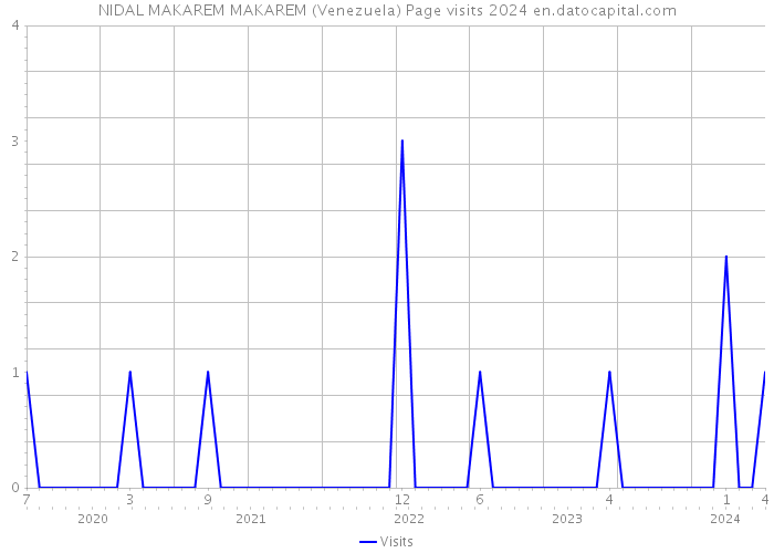 NIDAL MAKAREM MAKAREM (Venezuela) Page visits 2024 