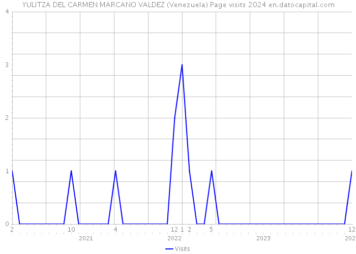 YULITZA DEL CARMEN MARCANO VALDEZ (Venezuela) Page visits 2024 