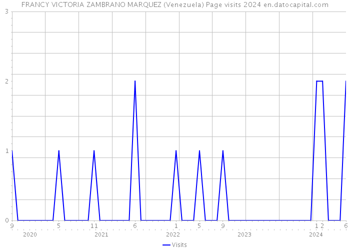 FRANCY VICTORIA ZAMBRANO MARQUEZ (Venezuela) Page visits 2024 