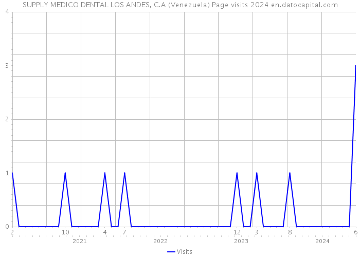 SUPPLY MEDICO DENTAL LOS ANDES, C.A (Venezuela) Page visits 2024 