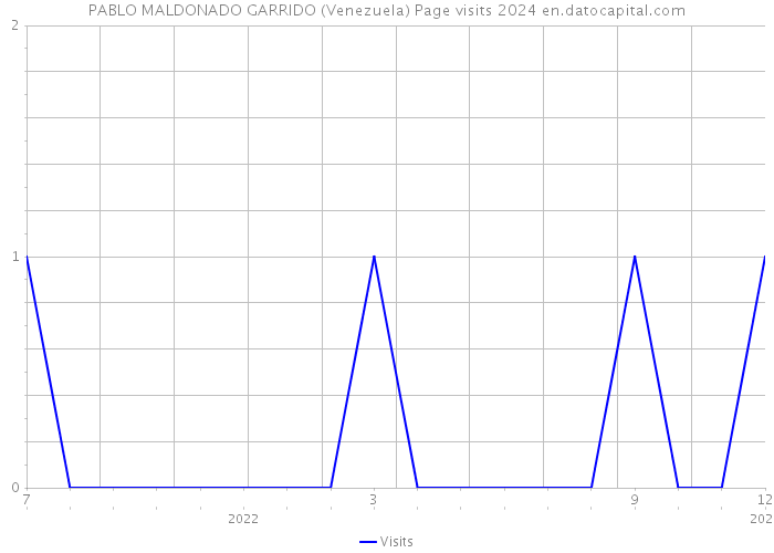 PABLO MALDONADO GARRIDO (Venezuela) Page visits 2024 