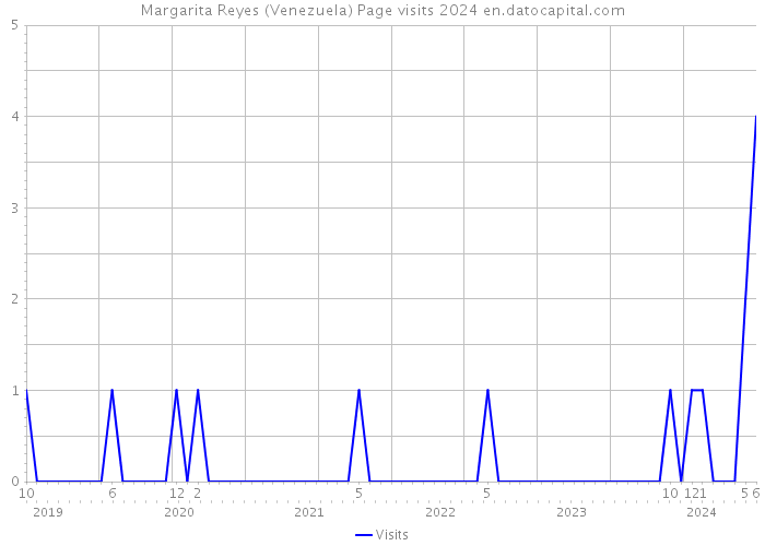 Margarita Reyes (Venezuela) Page visits 2024 