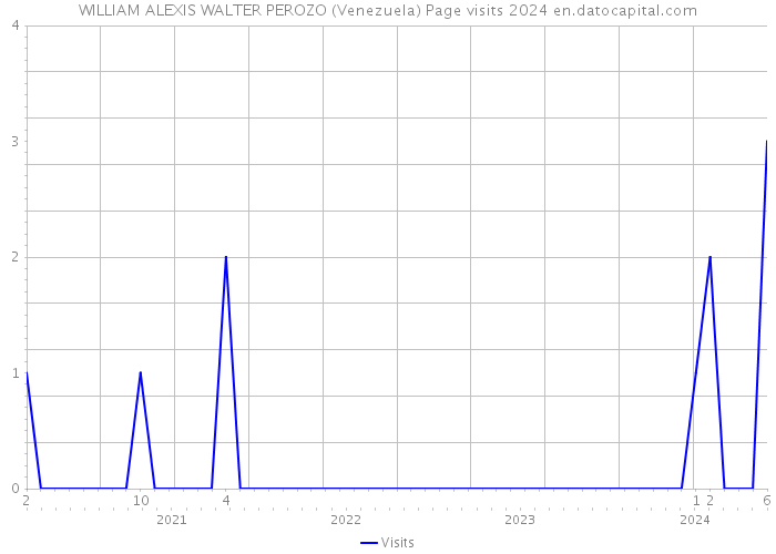 WILLIAM ALEXIS WALTER PEROZO (Venezuela) Page visits 2024 