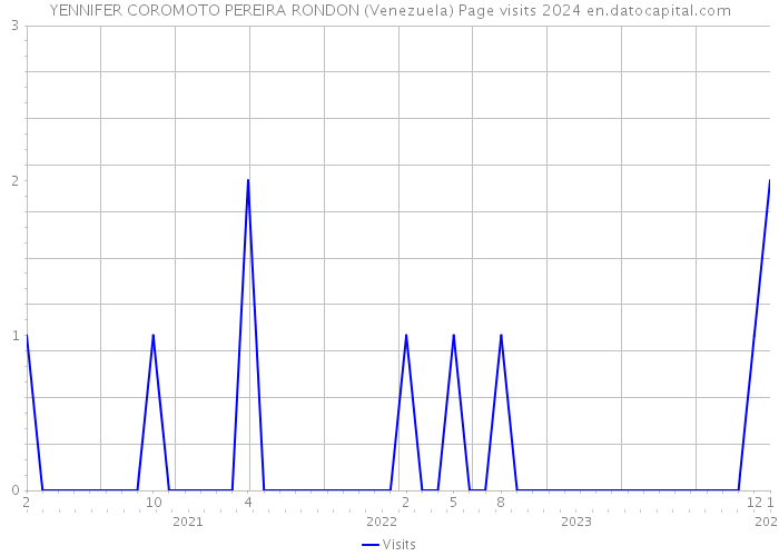 YENNIFER COROMOTO PEREIRA RONDON (Venezuela) Page visits 2024 