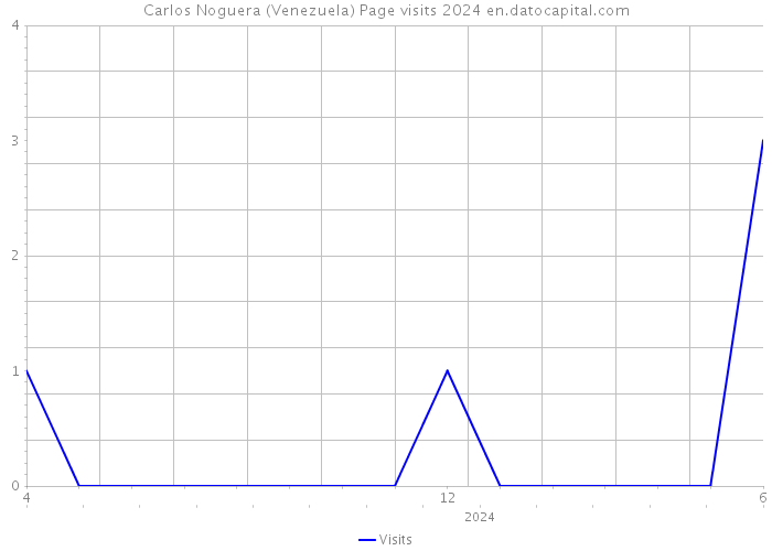 Carlos Noguera (Venezuela) Page visits 2024 