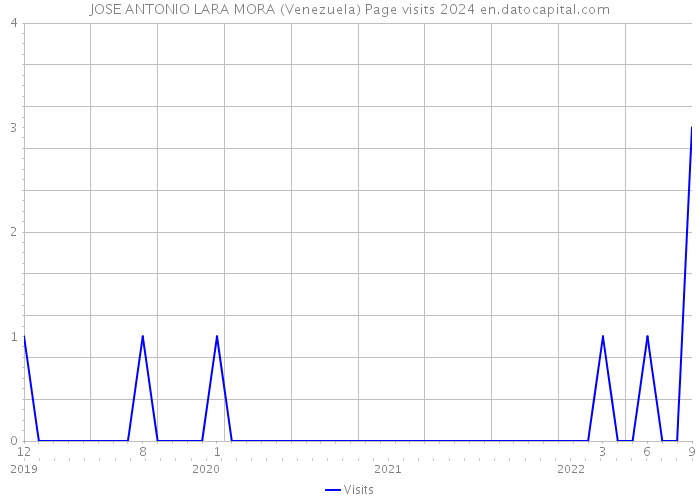 JOSE ANTONIO LARA MORA (Venezuela) Page visits 2024 