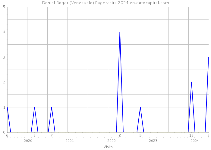 Daniel Ragot (Venezuela) Page visits 2024 