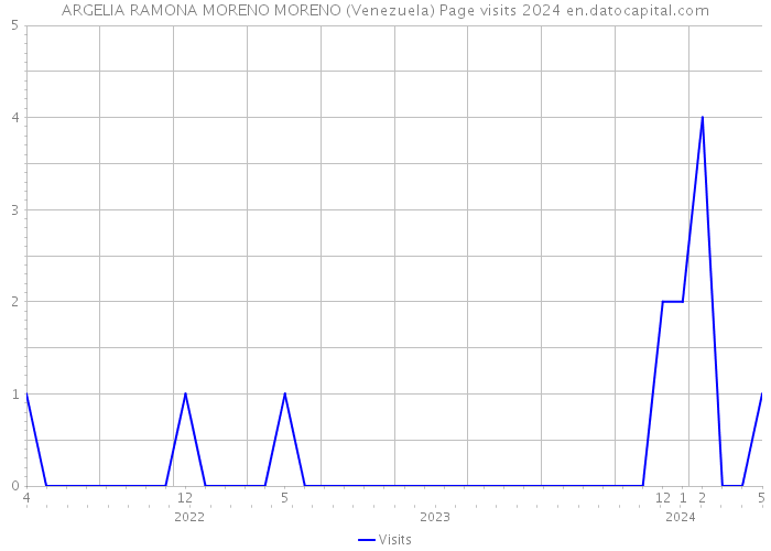 ARGELIA RAMONA MORENO MORENO (Venezuela) Page visits 2024 