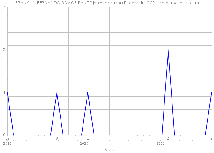 FRANKLIN FERNANDO RAMOS PANTOJA (Venezuela) Page visits 2024 
