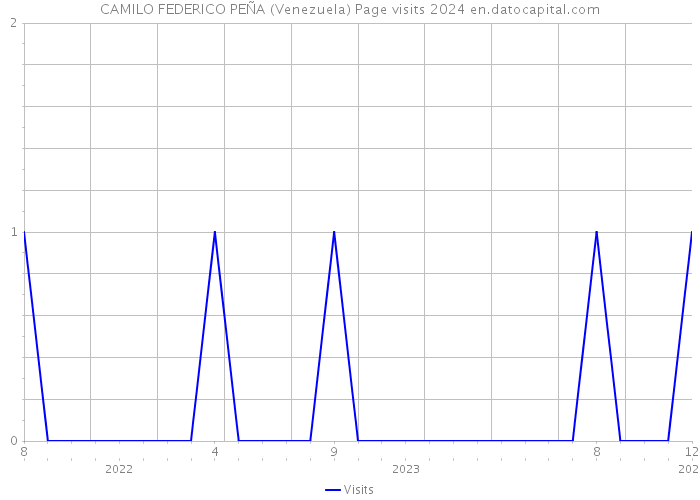 CAMILO FEDERICO PEÑA (Venezuela) Page visits 2024 