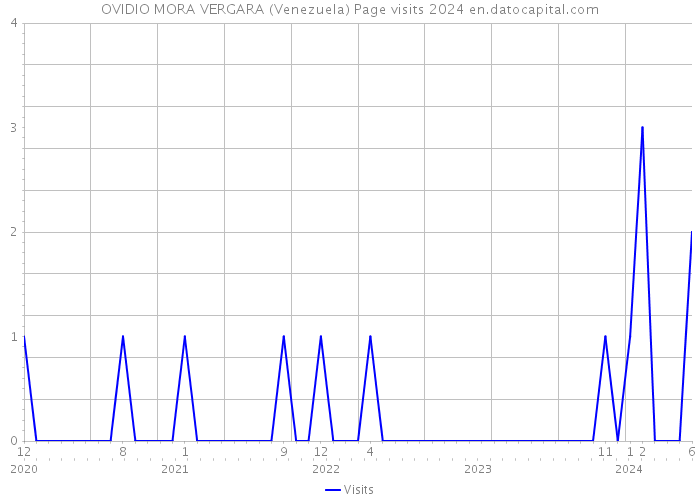 OVIDIO MORA VERGARA (Venezuela) Page visits 2024 